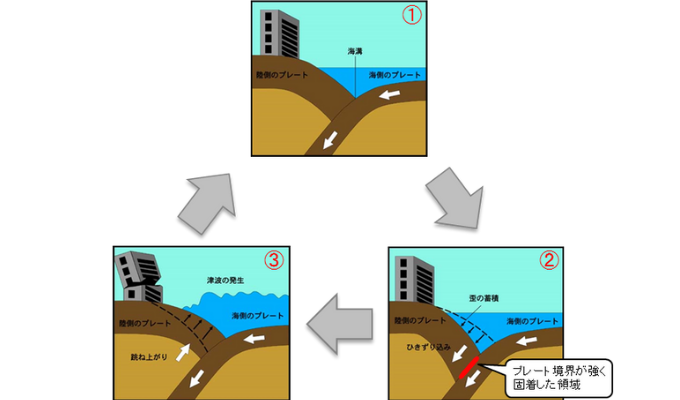地震のメカニズム
